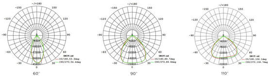 LED Highbay Light Offering DIP Switchable Optical Lens en Power Levels voor aangepaste helderheid in grote binnenruimtes
