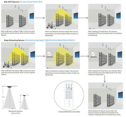 LED Highbay-lamp met DIP-schakelaar voor vermogen en optische lens, met bewegingssensor en daglichtregeling