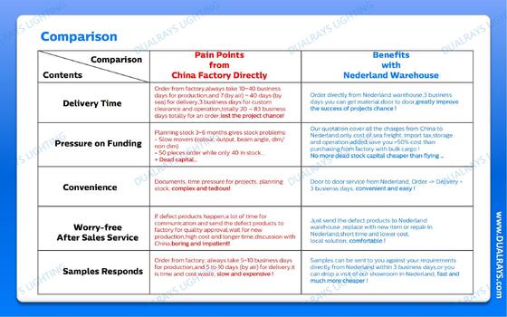 DUALRAYS Europa Magazijn LED Vochtbestendige Lamp en LED Highbay Verzending Direct vanuit Nederland Binnen 3 Werkdagen en Lokale After-sales Service